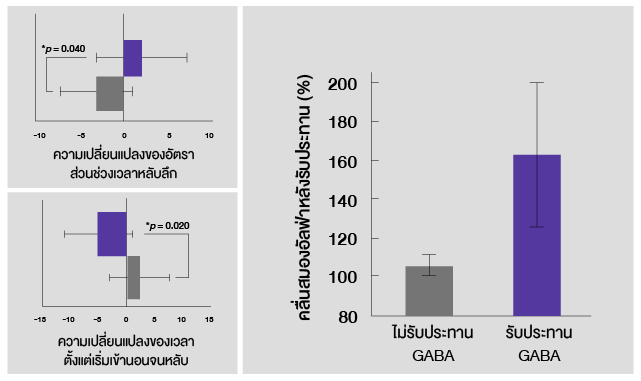 วิตามินช่วยนอนหลับ Night
`พร้อมผลงานวิจัยยืนยันประสิทธิภาพ`