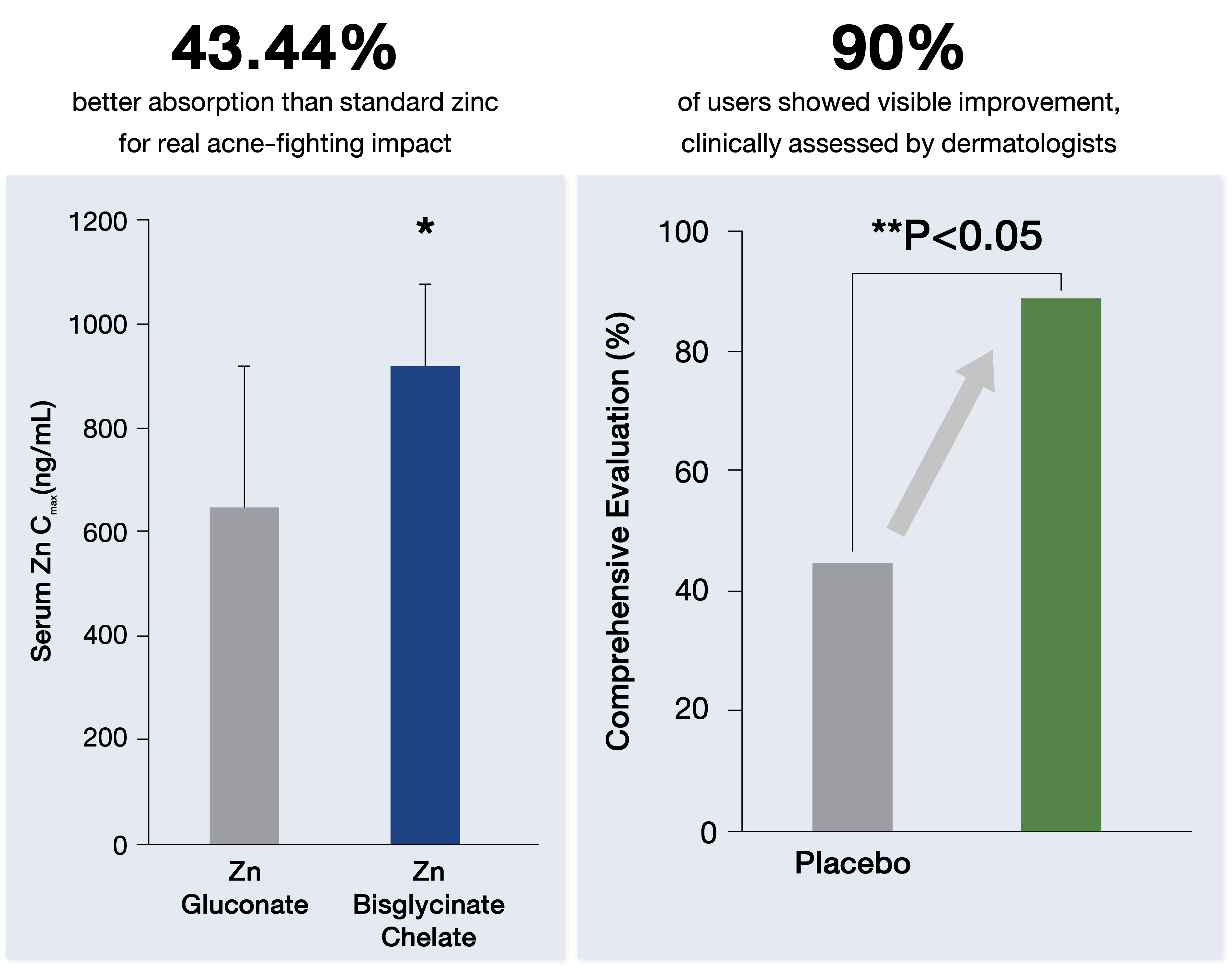 Research-backed Formulations
for `Anti-Acne`